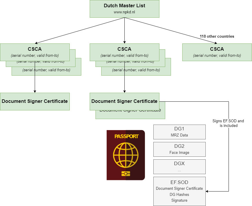 CSCA PKI infrastructure